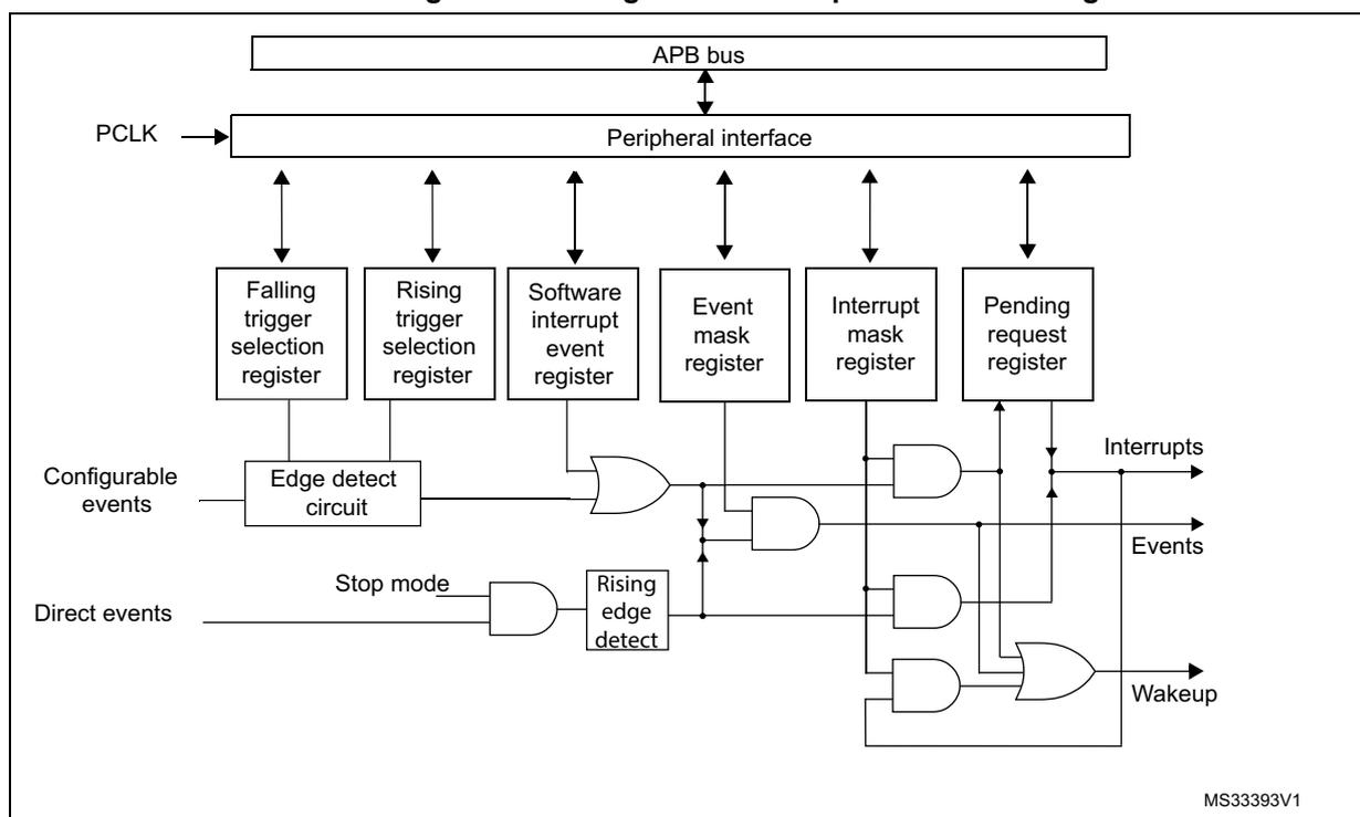 Figure 35. Configurable interrupt/event block diagram. The diagram shows the internal architecture of the EXTI. At the top, an APB bus is connected to a Peripheral interface. The Peripheral interface is connected to six registers: Falling trigger selection register, Rising trigger selection register, Software interrupt event register, Event mask register, Interrupt mask register, and Pending request register. Configurable events are processed through an Edge detect circuit. Direct events are processed through a Stop mode AND gate and a Rising edge detect circuit. The outputs of the registers and the Edge detect circuit are combined through a series of AND and OR gates to generate Interrupts, Events, and Wakeup signals. The diagram is labeled MS33393V1.