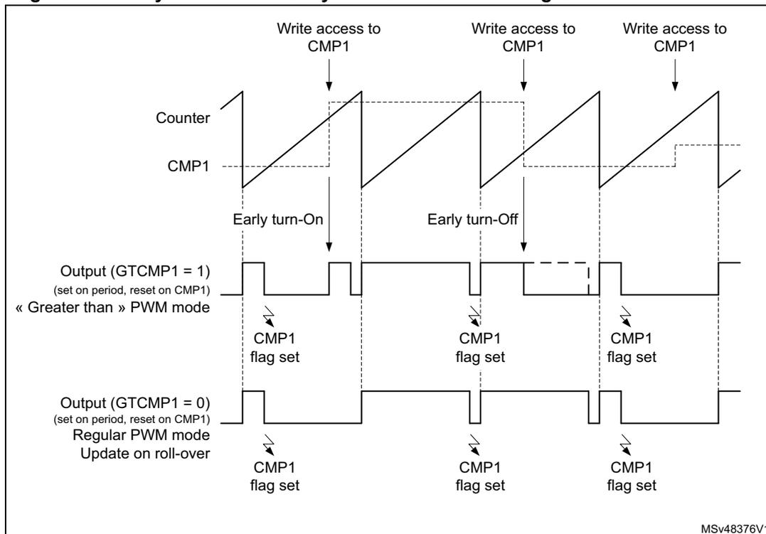 Timing diagram showing Counter, CMP1, Output (GTCMP1 = 1), and Output (GTCMP1 = 0) waveforms. The diagram illustrates early turn-on and early turn-off behavior in 'greater than' PWM mode. The Counter waveform is a sawtooth wave. The CMP1 waveform is a dashed line representing the compare value. The Output (GTCMP1 = 1) waveform shows the output state when GTCMP1 is set, with early turn-on and early turn-off events. The Output (GTCMP1 = 0) waveform shows the output state when GTCMP1 is reset, with regular PWM mode and update on roll-over. CMP1 flag set events are indicated by arrows pointing to the output waveforms.