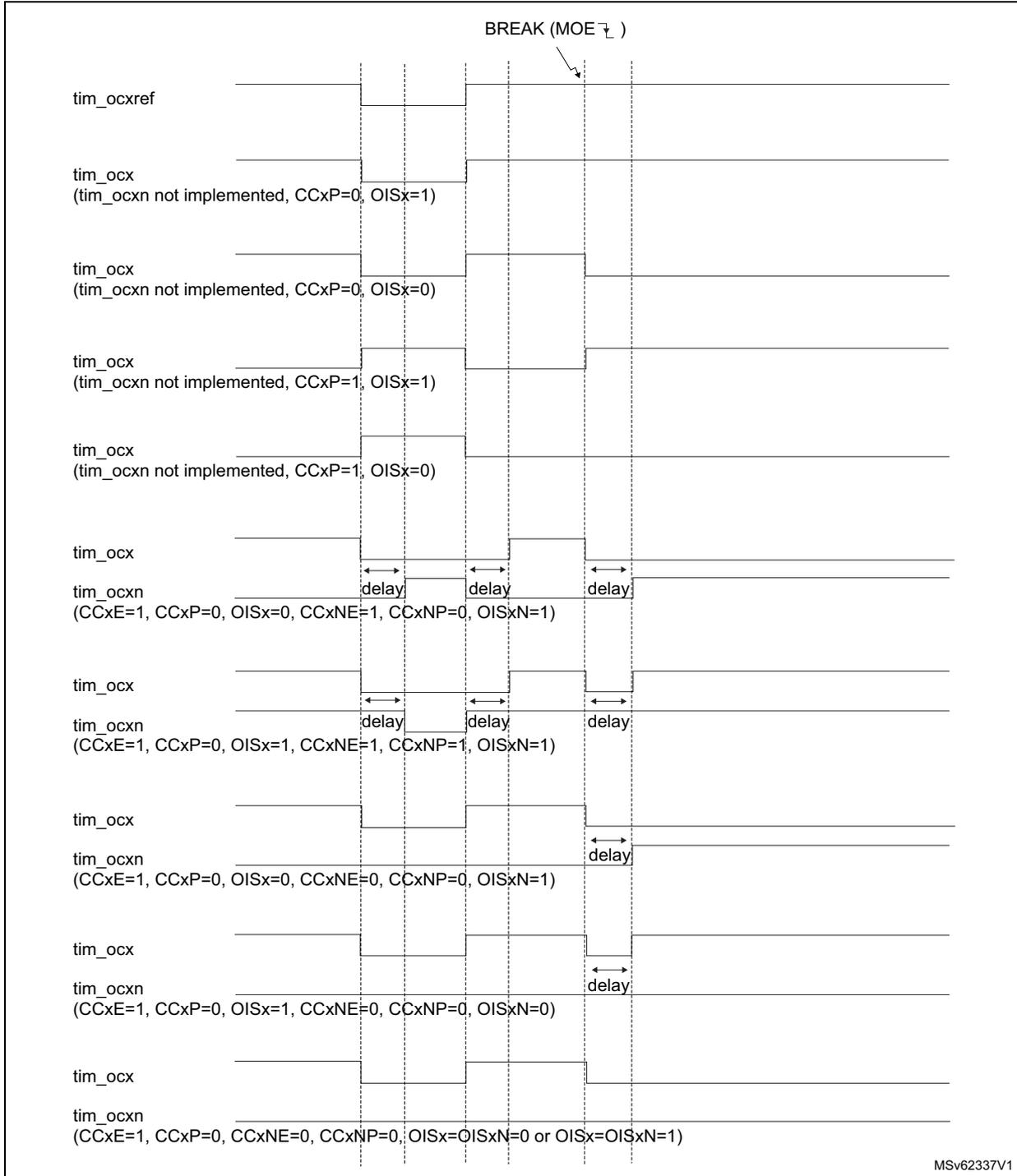Timing diagram showing output behavior (tim_ocxref, tim_ocx, tim_ocxn) in response to a break event (BREAK (MOE ̳ )) for various timer configurations. The diagram shows how the outputs react to a break event, including delays and state changes for different CCxE, CCxP, OISx, CCxNE, and CCxNP settings.