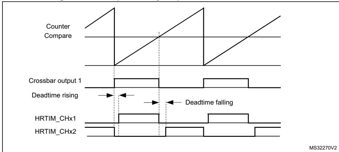 Timing diagram showing complementary outputs with deadtime insertion. The diagram includes five waveforms: Counter Compare (a sawtooth wave), Crossbar output 1 (a square wave), Deadtime rising (indicated by a right arrow), Deadtime falling (indicated by a left arrow), and HRTIM_CHx1 and HRTIM_CHx2 (complementary square waves). The deadtime is shown as the time interval between the falling edge of one output and the rising edge of the other.