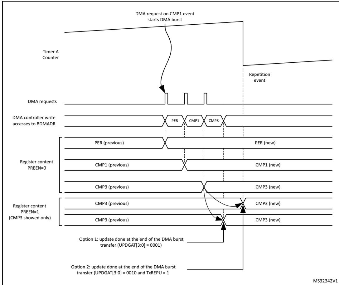 Figure 287: Registers update following DMA burst transfer. This timing diagram illustrates the sequence of events during a DMA burst transfer to update HRTIM registers. It shows the Timer A Counter, DMA requests, DMA controller write accesses to BDMADR, and the resulting register content updates for two cases: PREEN=0 and PREEN=1. The diagram highlights the update of PER, CMP1, and CMP3 registers, showing 'previous' and 'new' values. Option 1 shows an update at the end of the DMA burst (UPDGAT[3:0] = 0001). Option 2 shows an update at the end of the DMA burst (UPDGAT[3:0] = 0010 and TxREPU = 1).