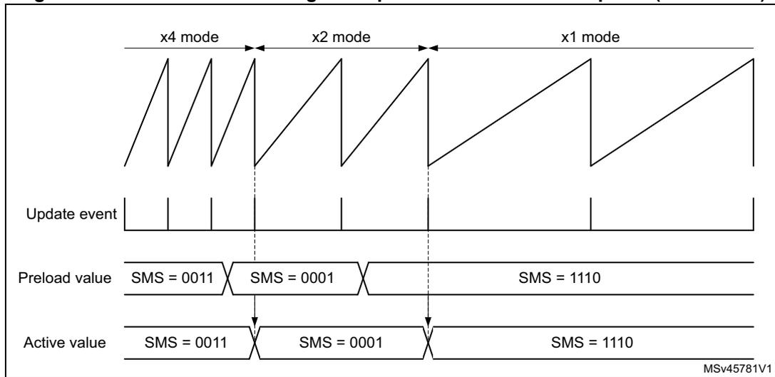 Timing diagram showing encoder mode change from x4 to x2 to x1 mode. The top row shows the encoder clock signal. The second row shows the 'Update event' pulses. The third row shows the 'Preload value' for SMS[3:0] bits, which changes from 0011 to 0001 to 1110. The bottom row shows the 'Active value' for SMS[3:0] bits, which follows the preload values. Vertical dashed lines indicate the transfer of preload values to active values triggered by update events. The diagram is labeled MSv45781V1.