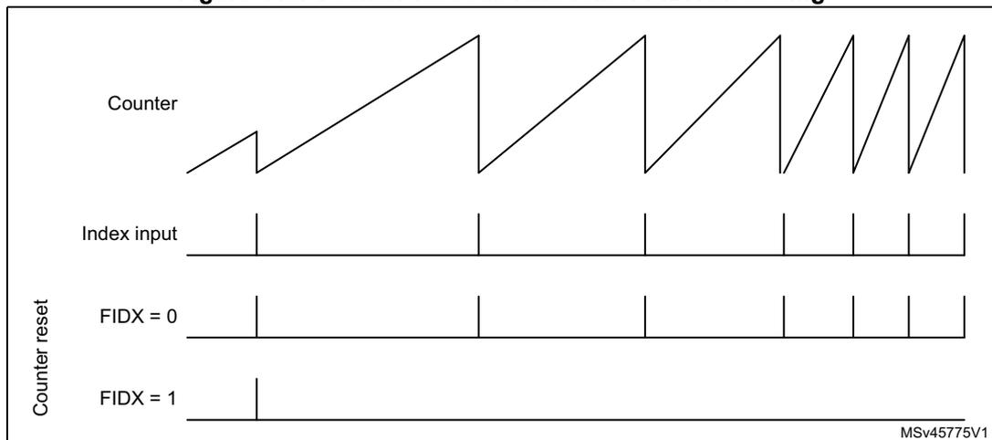 Timing diagram for Figure 448 showing Counter, Index input, and Counter reset signals for FIDX = 0 and FIDX = 1 settings.