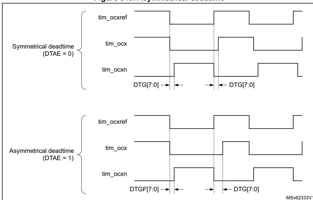 Timing diagram for symmetrical and asymmetrical deadtime.