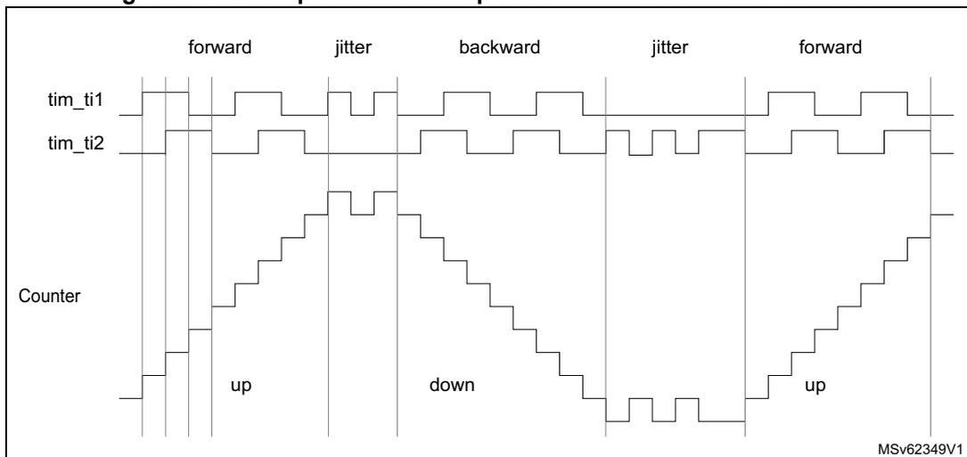 Timing diagram for Figure 432 showing counter operation in encoder interface mode. The diagram displays three waveforms over time: tim_ti1, tim_ti2, and Counter. The tim_ti1 and tim_ti2 signals are square waves. The Counter waveform is a staircase-like signal that increases (up) during the 'forward' phase and decreases (down) during the 'backward' phase. The phases are labeled: forward, jitter, backward, jitter, forward. The counter value increases in the first 'forward' phase, decreases in the 'backward' phase, and increases again in the final 'forward' phase. The 'jitter' phases show rapid, irregular changes in the input signals. The diagram is labeled MSv62349V1.
