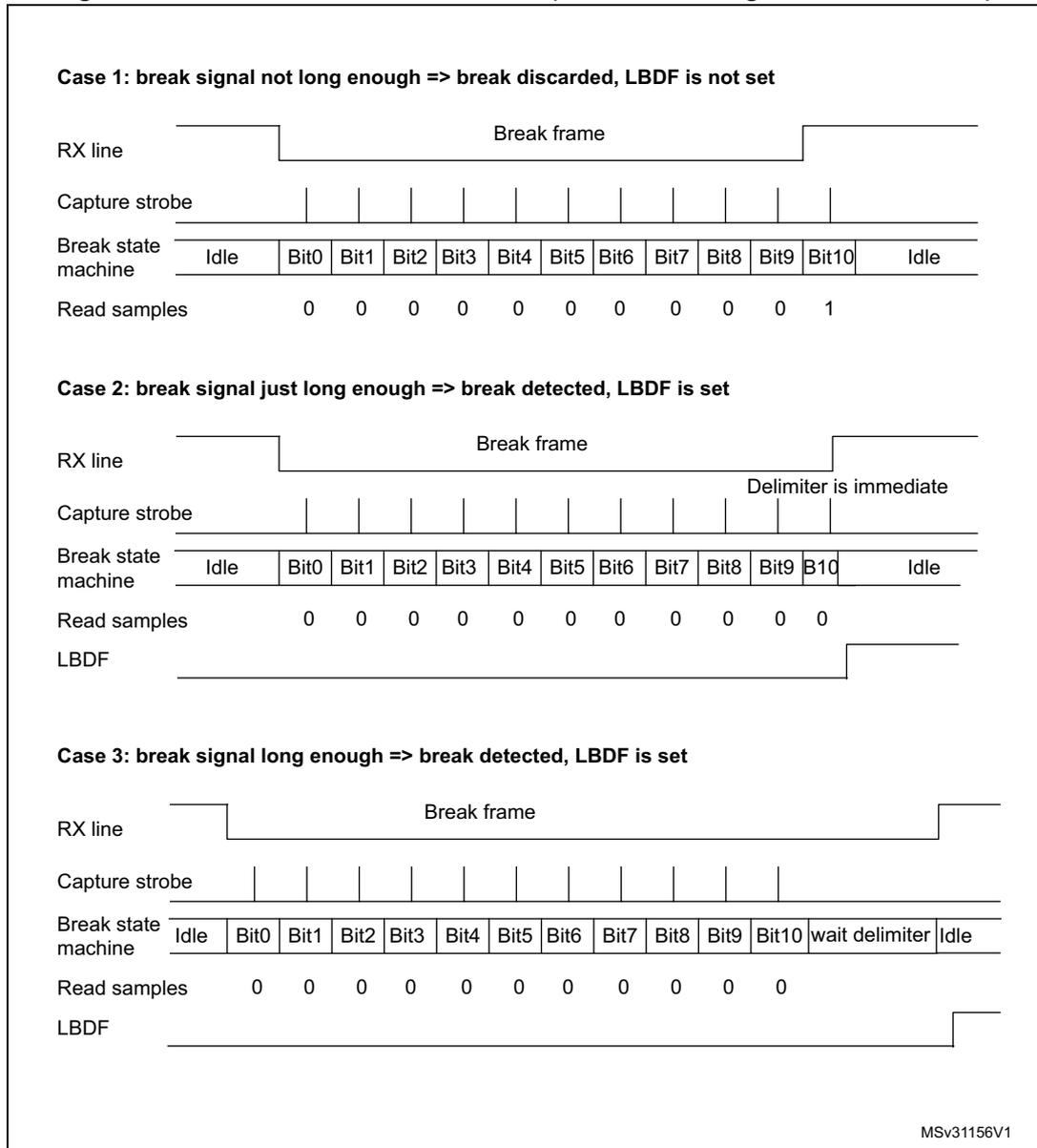 Timing diagram for Case 1: RX line shows a 'Break frame' pulse. Capture strobe has 11 pulses. Break state machine transitions from Idle to Bit0 through Bit10 and back to Idle. Read samples are 0, 0, 0, 0, 0, 0, 0, 0, 0, 0, 1. LBDF is not set. Timing diagram for Case 2: RX line shows a 'Break frame' pulse. Capture strobe has 11 pulses. Break state machine transitions from Idle to Bit0 through Bit10 and back to Idle. Read samples are 0, 0, 0, 0, 0, 0, 0, 0, 0, 0, 0. LBDF is set. A note 'Delimiter is immediate' is present above the Idle state. Timing diagram for Case 3: RX line shows a 'Break frame' pulse. Capture strobe has 11 pulses. Break state machine transitions from Idle to Bit0 through Bit10, then to 'wait delimiter', and finally to Idle. Read samples are 0, 0, 0, 0, 0, 0, 0, 0, 0, 0, 0. LBDF is set.