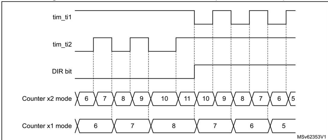 Timing diagram for Figure 436 showing tim_ti1, tim_ti2, DIR bit, Counter x2 mode, and Counter x1 mode waveforms and counter values.