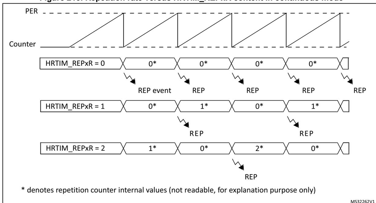 Timing diagram for continuous mode showing PER, Counter, and HRTIM_REPxR values for different repetition rates.