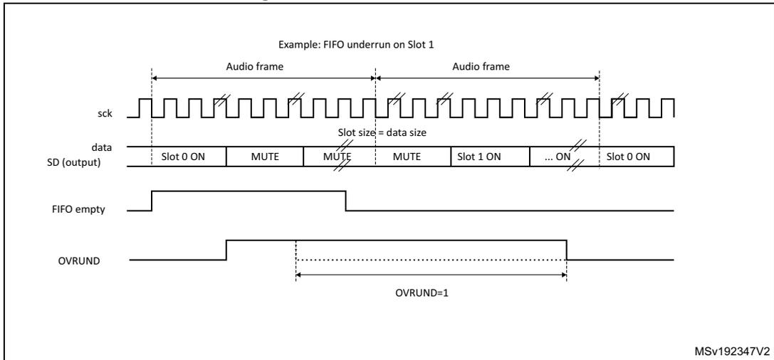 Timing diagram for Figure 662 showing a FIFO underrun event. It displays the sck (serial clock), data (SD output) with slots Slot 0 ON, MUTE, MUTE, MUTE, Slot 1 ON, ... ON, Slot 0 ON, FIFO empty, and OVRUND signals. The diagram shows that when the FIFO is empty, the data for Slot 1 is replaced by MUTE values. The OVRUND flag is set to 1.