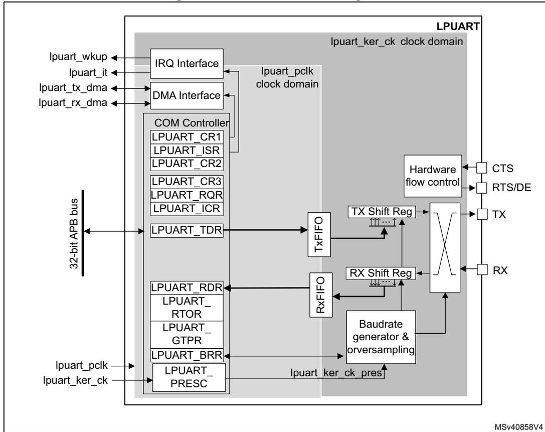 Figure 591. LPUART block diagram. The diagram shows the internal architecture of the LPUART block. It is divided into two clock domains: the lpuart_pclk clock domain (for the interface and registers) and the lpuart_ker_ck clock domain (for the communication logic). The 32-bit APB bus connects to the COM Controller, which contains registers LPUART_CR1, LPUART_ISR, LPUART_CR2, LPUART_CR3, LPUART_RQR, LPUART_ICR, LPUART_TDR, LPUART_RDR, LPUART_RTOR, LPUART_GTPR, LPUART_BRR, and LPUART_PRESC. The COM Controller is connected to the IRQ Interface, DMA Interface, and the Tx/FIFO and Rx/FIFO blocks. The Tx/FIFO blocks connect to the TX Shift Reg, which is connected to the TX pin. The Rx/FIFO blocks connect to the RX Shift Reg, which is connected to the RX pin. The Baudrate generator & oversampling block is connected to the LPUART_BRR and LPUART_PRESC registers and provides the clock for the shift registers. The Hardware flow control block is connected to the CTS, RTS/DE, TX, and RX pins. The lpuart_wkup, lpuart_it, lpuart_tx_dma, and lpuart_rx_dma pins are connected to the IRQ Interface and DMA Interface. The lpuart_pclk and lpuart_ker_ck pins are connected to the COM Controller and the Baudrate generator & oversampling block. The lpuart_ker_ck_pres signal is generated by the LPUART_PRESC register and is connected to the Baudrate generator & oversampling block. The diagram is labeled MSV40858V4.