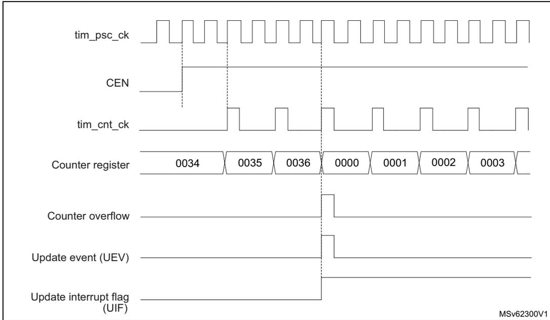 Timing diagram for internal clock divided by 2. It shows the relationship between tim_psc_ck, CEN, tim_cnt_ck, Counter register values (0034 to 0003), Counter overflow, Update event (UEV), and Update interrupt flag (UIF).