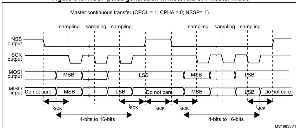 Timing diagram for NSSP pulse generation in Motorola SPI master mode. The diagram shows four signals: NSS output, SCK output, MOSI output, and MISO input over time. The header indicates 'Master continuous transfer (CPOL = 1; CPHA = 0; NSSP= 1)'. The SCK output is a periodic square wave. The MOSI output shows data frames (MSB and LSB) being transmitted. The MISO input shows 'Do not care' periods at the start and end of each frame, and 'MSB' and 'LSB' periods in the middle. Sampling edges are marked with vertical dashed lines. Horizontal double-headed arrows indicate the duration of one clock period (t_sck) and the total duration of a 4-to-16-bit frame. The NSS output is shown as a series of pulses that go low when a frame starts and return high after the frame ends, staying high for at least one clock period.