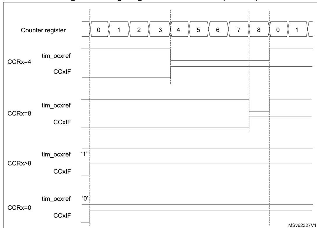 Timing diagram showing edge-aligned PWM waveforms for different compare register (CCR) values. The counter register (CNT) counts from 0 to 8 and then reloads to 0. The diagram shows four cases: CCRx=4, CCRx=8, CCRx>8, and CCRx=0. For each case, the tim_ocxref signal and the CCxIF flag are shown. For CCRx=4, tim_ocxref is high from CNT=0 to CNT=3 and low from CNT=4 to CNT=8. For CCRx=8, tim_ocxref is high from CNT=0 to CNT=7 and low at CNT=8. For CCRx>8, tim_ocxref is always high. For CCRx=0, tim_ocxref is always low.