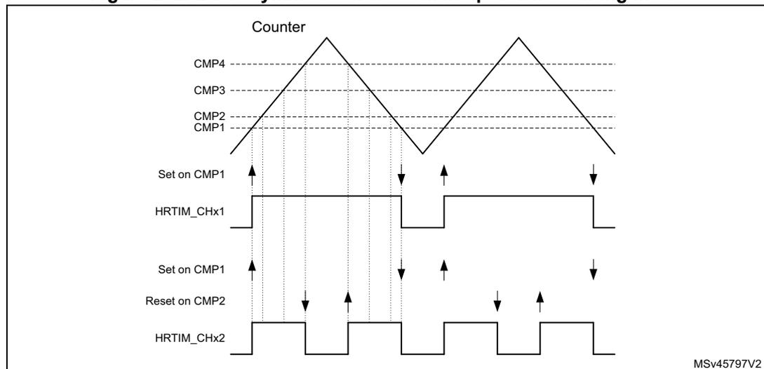 Timing diagram showing basic symmetric waveforms in up-down counting mode. The top graph shows the Counter value (a sawtooth wave) and four comparison levels (CMP1, CMP2, CMP3, CMP4). The bottom graph shows the output waveforms for HRTIM_CHx1 and HRTIM_CHx2. HRTIM_CHx1 is set by CMP1 during up-counting and reset by CMP1 during down-counting. HRTIM_CHx2 is set by CMP1 during up-counting and reset by CMP2 during down-counting. The diagram illustrates the relationship between the counter direction and the output state changes.