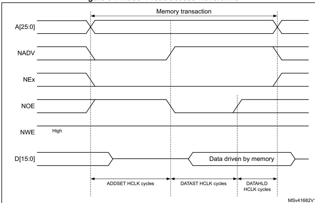 Timing diagram for Mode C read access waveforms showing address, control signals, and data over time.