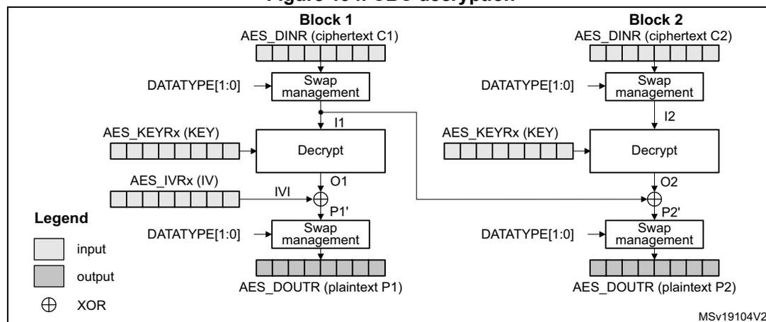 Figure 194. CBC decryption diagram showing the flow of data for Block 1 and Block 2. Block 1: AES_DINR (ciphertext C1) -> Swap management -> Decrypt -> XOR with IVI -> Swap management -> AES_DOUTR (plaintext P1). Block 2: AES_DINR (ciphertext C2) -> Swap management -> Decrypt -> XOR with O1 -> Swap management -> AES_DOUTR (plaintext P2).