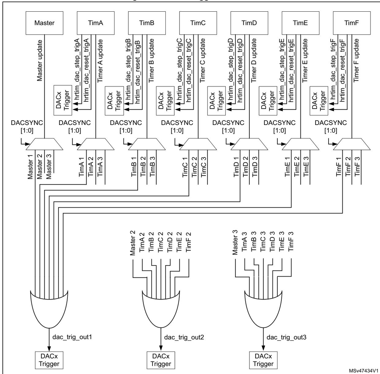 Figure 284. DAC triggers overview diagram showing the hierarchy of triggers for DACx from Master, TimA, TimB, TimC, TimD, TimE, and TimF timers.