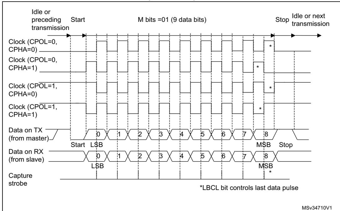 Figure 578. USART data clock timing diagram in synchronous master mode (M bits = 01). The diagram shows four clock waveforms (CPOL=0, CPHA=0; CPOL=0, CPHA=1; CPOL=1, CPHA=0; CPOL=1, CPHA=1) and the corresponding data transmission on TX (from master) and RX (from slave) pins. The transmission starts with a Start bit, followed by 9 data bits (0-8), and ends with a Stop bit. The Capture strobe is shown for each clock configuration. A note indicates that the *LBCL bit controls the last data pulse. The diagram is labeled MSv34710V1.