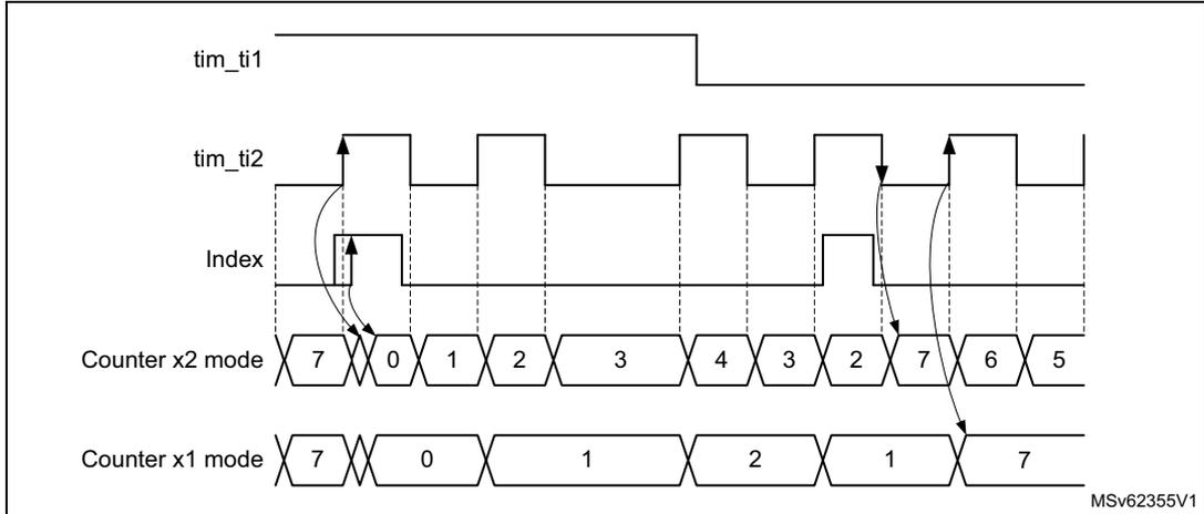 Timing diagram for Figure 373 showing tim_ti1, tim_ti2, Index, Counter x2 mode, and Counter x1 mode signals. The diagram illustrates the index behavior when IPOS[0] = 1 in clock + direction mode. The counter sequence for x2 mode is 7, 0, 1, 2, 3, 4, 3, 2, 7, 6, 5. The counter sequence for x1 mode is 7, 0, 1, 2, 1, 7. Arrows indicate the index pulse generation based on the IPOS[0] = 1 setting.