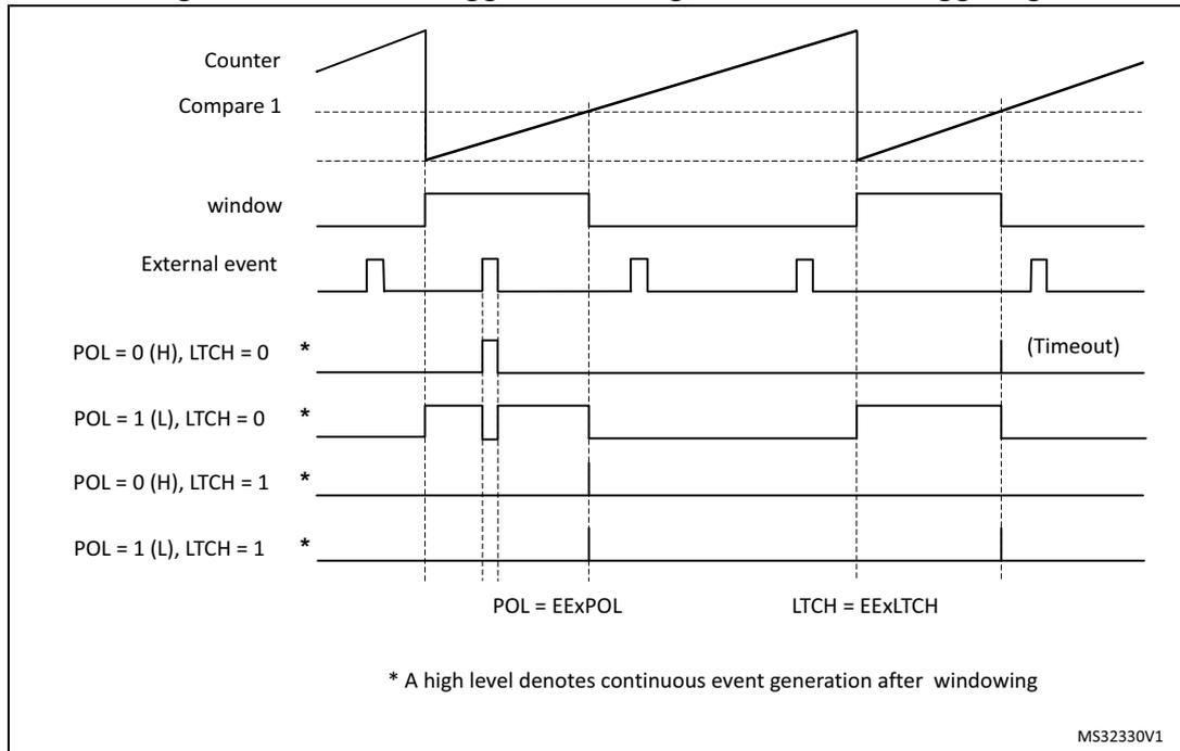 Timing diagram for external trigger windowing with level sensitive triggering. It shows the relationship between a Counter, Compare 1, a window signal, and an External event. Below the diagram, four rows show different POL and LTCH settings: POL = 0 (H), LTCH = 0; POL = 1 (L), LTCH = 0; POL = 0 (H), LTCH = 1; and POL = 1 (L), LTCH = 1. The first row indicates a timeout when the external event is high while the window is high. The other rows show continuous event generation (high level) after windowing. Labels at the bottom indicate POL = EExPOL and LTCH = EExLTCH. A note states: '* A high level denotes continuous event generation after windowing'. Reference MS32330V1.