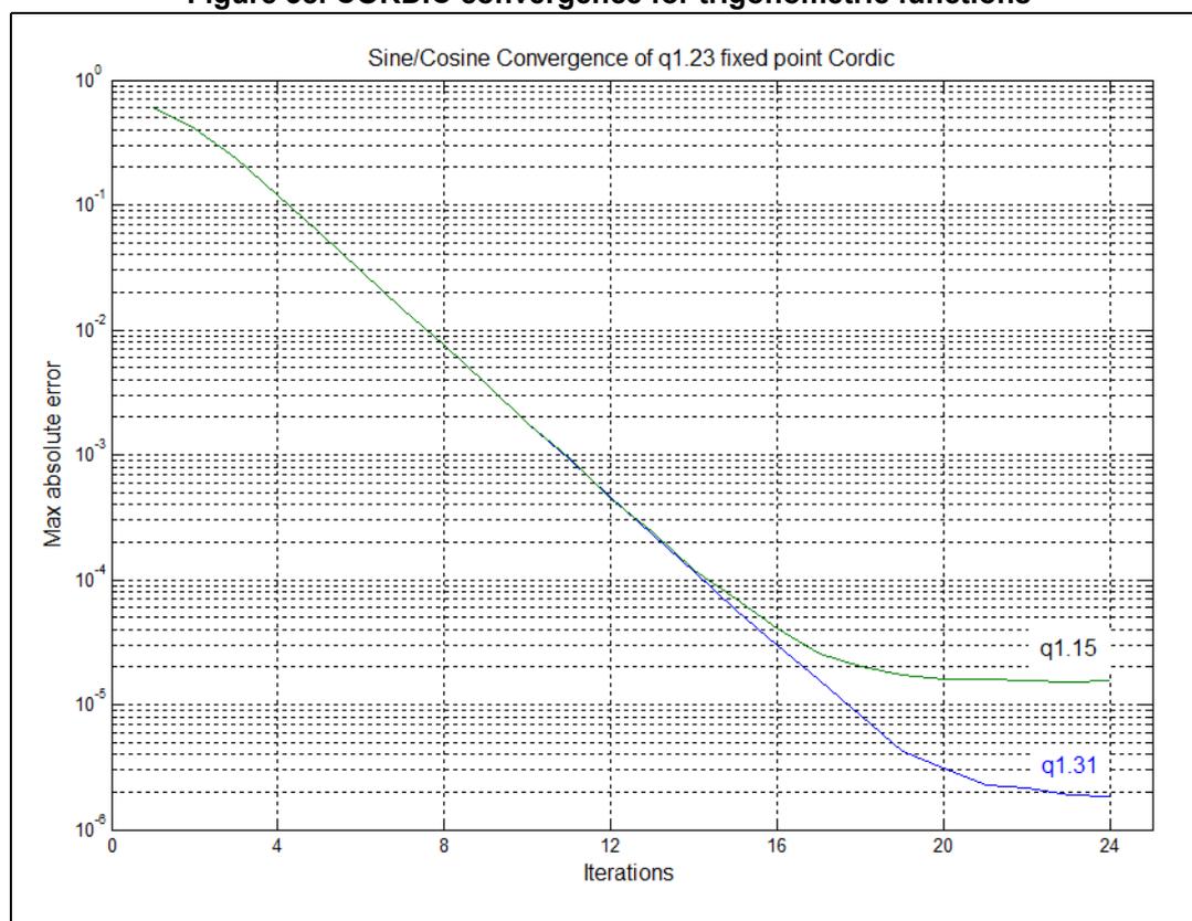 Figure 38: CORDIC convergence for trigonometric functions. A log-linear plot showing Max absolute error (Y-axis, 10^-8 to 10^0) versus Iterations (X-axis, 0 to 24). Two curves are shown: q1.15 (green) and q1.31 (blue). Both curves show exponential convergence, with q1.31 reaching a lower error floor.