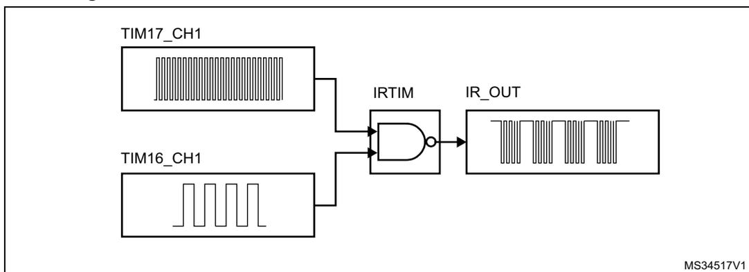 Figure 528: IRTIM internal hardware connections with TIM16 and TIM17. The diagram shows two timer output channels, TIM17_CH1 and TIM16_CH1, connected to an IRTIM block. TIM17_CH1 is connected to the top input of the IRTIM block, and TIM16_CH1 is connected to the bottom input. The IRTIM block is connected to an IR_OUT pin. The IR_OUT pin is connected to a waveform diagram showing a modulated signal. The diagram is labeled MS34517V1.