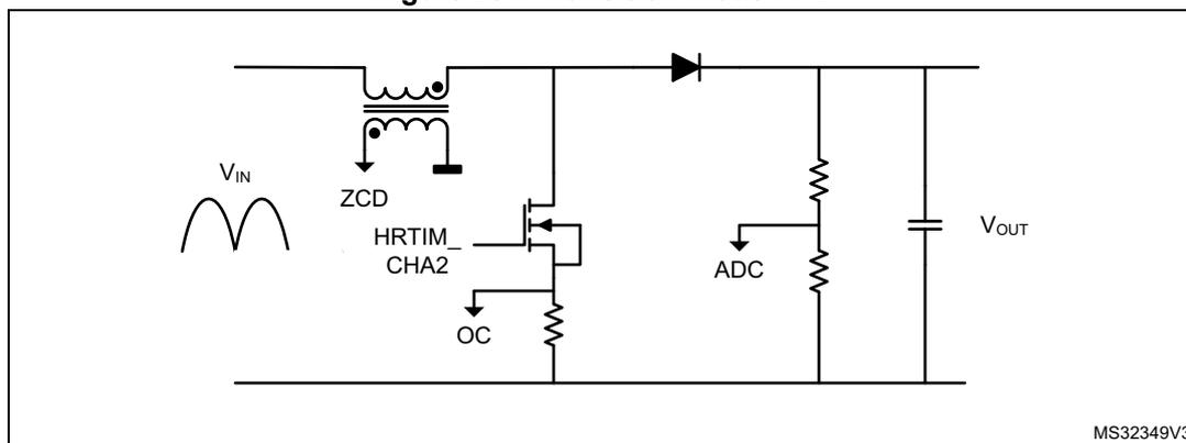 Circuit diagram of a transition mode PFC converter. It shows an AC input VIN connected to a boost inductor. The inductor's current is monitored for zero-crossing detection (ZCD). The inductor is connected to a MOSFET switch. The MOSFET's gate is driven by HRTIM_CHA2 and an over-current (OC) feedback signal. The MOSFET's drain is connected to a diode, which is followed by an output capacitor and a load resistor. The output voltage VOUT is monitored by an ADC. The diagram is labeled MS32349V3 in the bottom right corner.