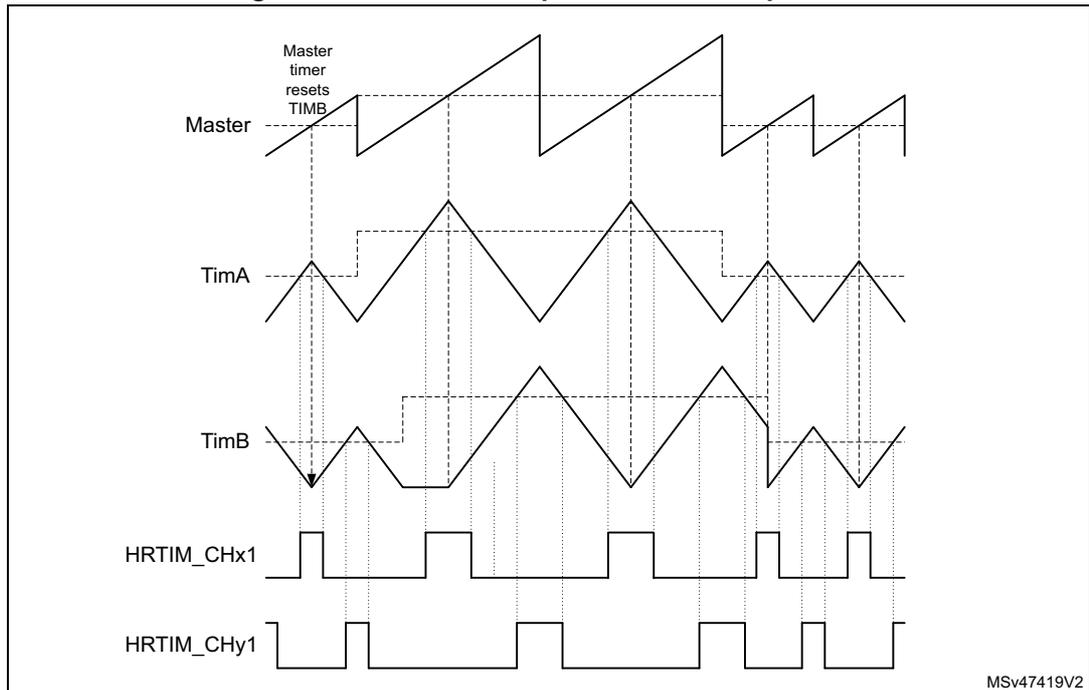 Timing diagram for Figure 236 showing interleaved up-down counter operation. The diagram includes 'Master' (triangle wave), 'TimA' (triangle wave), 'TimB' (triangle wave), 'HRTIM_CHx1' (square wave), and 'HRTIM_CHy1' (square wave). The Master timer resets TimB. TimA and TimB are interleaved up-down counters. HRTIM_CHx1 and HRTIM_CHy1 are output signals. The diagram is labeled MSv47419V2.