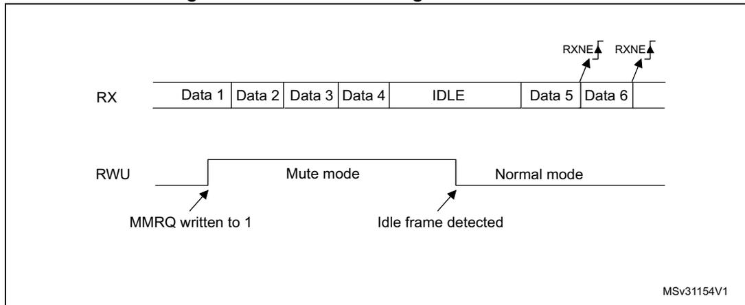 Timing diagram showing RX and RWU signals over time. The RX signal shows a sequence of Data 1, Data 2, Data 3, Data 4, IDLE, Data 5, and Data 6. The RWU signal transitions from a low state to a high state when 'MMRQ written to 1', entering 'Mute mode'. It returns to a low state when 'Idle frame detected', entering 'Normal mode'. RXNE flags are shown rising at the end of Data 5 and Data 6.