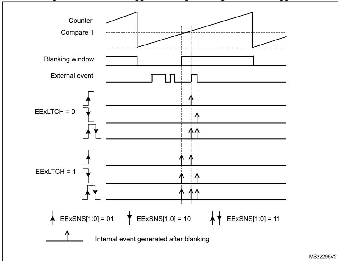 Timing diagram showing external trigger blanking with edge-sensitive trigger. It displays the Counter, Compare 1, Blanking window, External event, EExLTCH = 0, EExLTCH = 1, and EExSNS[1:0] settings. The diagram illustrates how the external event is filtered by the blanking window to generate an internal event.