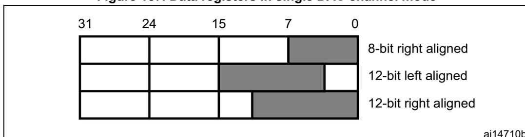 Diagram showing the data register layout for single DAC channel mode. It displays three rows of a 32-bit register (bits 31 to 0) with different alignment options. The first row shows 8-bit right alignment where data is in bits 7-0. The second row shows 12-bit left alignment where data is in bits 15-4. The third row shows 12-bit right alignment where data is in bits 11-0. The label ai14710b is in the bottom right corner.