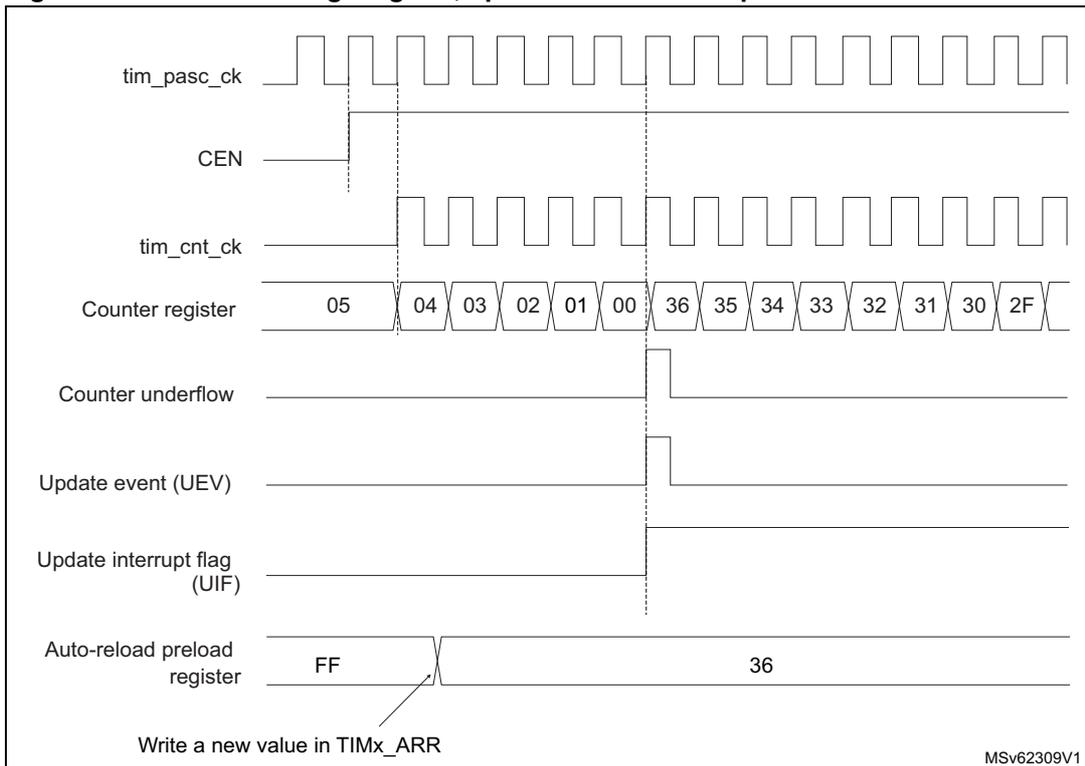 Timing diagram for update event when repetition counter is not used. It shows signals for tim_pasc_ck, CEN, tim_cnt_ck, Counter register, Counter underflow, Update event (UEV), Update interrupt flag (UIF), and Auto-reload preload register.