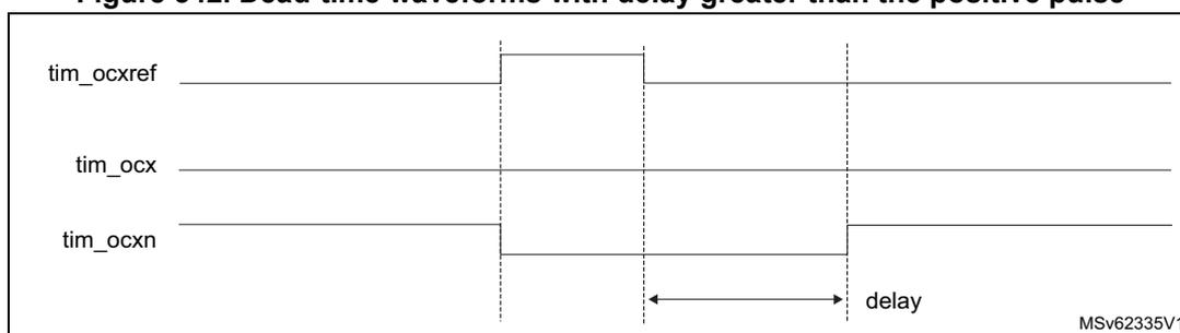 Timing diagram for deadtime delay greater than the positive pulse.
