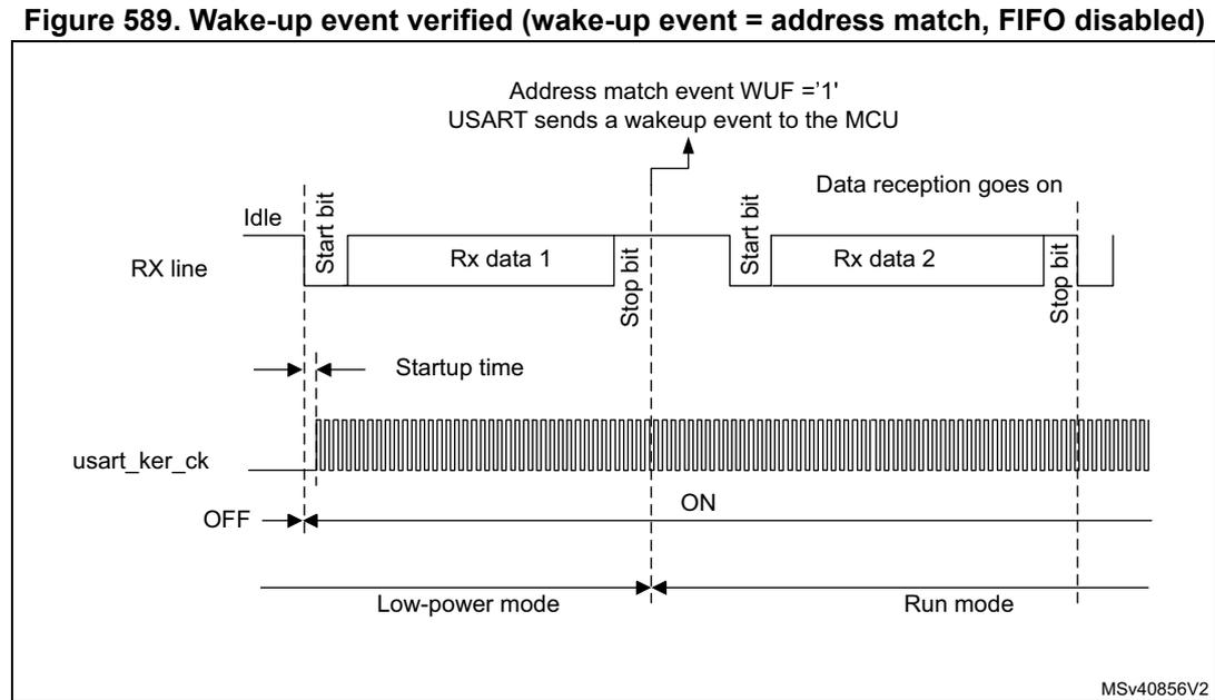 Timing diagram for Figure 589 showing USART behavior when a wake-up event is verified. The RX line shows an Idle state followed by a Start bit, Rx data 1, and a Stop bit. A second Start bit, Rx data 2, and a Stop bit follow. The usart_ker_ck signal is OFF during the Idle state and turns ON at the first Start bit. The MCU enters Low-power mode at the first Start bit and exits at the Stop bit of the first frame. An arrow points from the Stop bit of the first frame to the text 'Address match event WUF = '1' USART sends a wakeup event to the MCU'. The MCU then enters Run mode at the second Start bit. The text 'Data reception goes on' is present above the second frame. The diagram is labeled MSv40856V2.