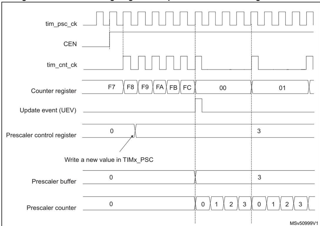 Timing diagram for prescaler division change from 1 to 4. It shows signals: tim_psc_ck, CEN, tim_cnt_ck, Counter register, Update event (UEV), Prescaler control register, Prescaler buffer, and Prescaler counter. The counter register values are F7, F8, F9, FA, FB, FC, 00, 01. The prescaler control register changes from 0 to 3. The prescaler counter counts 0, 1, 2, 3, 0, 1, 2, 3.