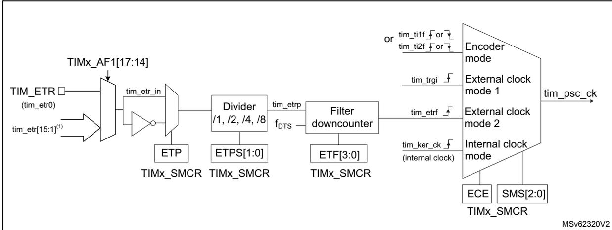 Block diagram of the External trigger input block for TIM1/TIM8/TIM20. The diagram shows the signal flow from the TIM_ETR pin through various processing stages including edge detection (ETP), prescaling (ETPS), filtering (ETF), and a downcounter, finally leading to the encoder mode, external clock modes, and internal clock mode selection logic. Control registers TIMx_SMCR and TIMx_AF1 are shown influencing the signal path.