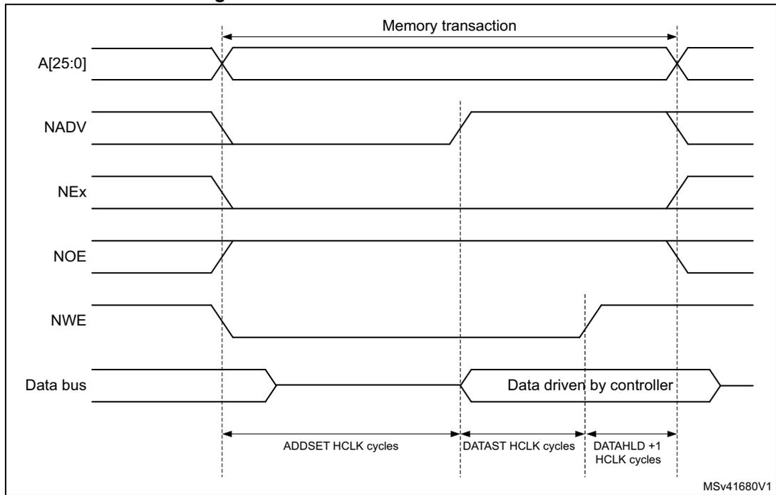 Timing diagram for Mode B write access waveforms showing signals A[25:0], NADV, NEx, NOE, NWE, and Data bus over time. The diagram includes labels for 'Memory transaction', 'ADDSET HCLK cycles', 'DATAST HCLK cycles', and 'DATAHLD +1 HCLK cycles'. A note 'Data driven by controller' is present on the data bus. The identifier MSv41680V1 is in the bottom right corner.