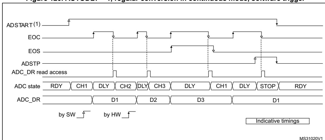 Timing diagram for Figure 120 showing ADC signals and states over time. The diagram includes signals for ADSTART (software trigger), EOC (end of conversion), EOS (end of sequence), ADSTP (stop), ADC_DR read access, ADC state (RDY, CH1, DLY, CH2, DLY, CH3, DLY, CH1, DLY, STOP, RDY), and ADC_DR (data registers D1, D2, D3, D1). It illustrates the sequence of events starting from a software trigger, through conversions of channels 1, 2, and 3 with delays, to a stop state and back to ready.