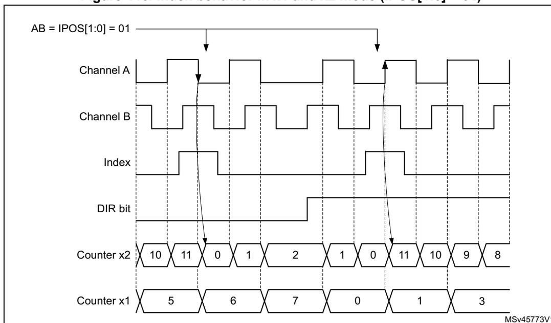 Timing diagram showing the relationship between Channel A, Channel B, Index, DIR bit, Counter x2, and Counter x1. The diagram illustrates the index behavior in x1 and x2 modes when IPOS[1:0] = 01. Channel A and B are square waves. The Index signal is high when Channel A is high and Channel B is low. The DIR bit is high when the Index signal is high. Counter x2 counts from 10 to 8, and Counter x1 counts from 5 to 3. Arrows indicate the relationship between the signals and the counter values.