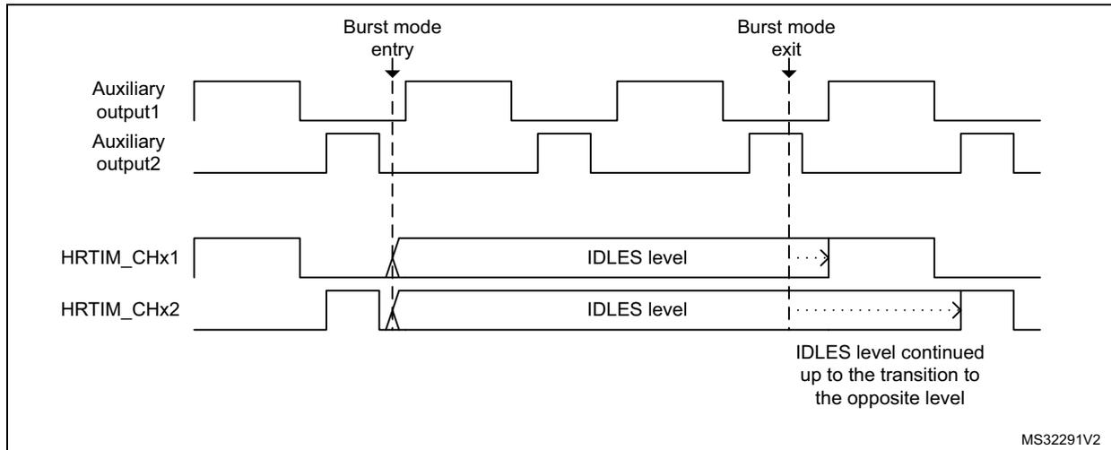 Timing diagram for Figure 275 showing auxiliary and main outputs during burst mode. The diagram shows four signals: Auxiliary output1, Auxiliary output2, HRTIM_CHx1, and HRTIM_CHx2. Burst mode entry and exit are marked with vertical dashed lines. During burst mode, HRTIM_CHx1 and HRTIM_CHx2 are at the IDLES level. After the burst mode exit, the IDLES level is continued up to the transition to the opposite level. The signal on the auxiliary output can be slightly distorted when exiting from the burst mode or when re-enabling the outputs after a delayed protection, if this happens during a deadtime. In this case, the deadtime applied to the auxiliary outputs is extended so that the deadtime on the main outputs is respected. Figure 276 gives some examples.
