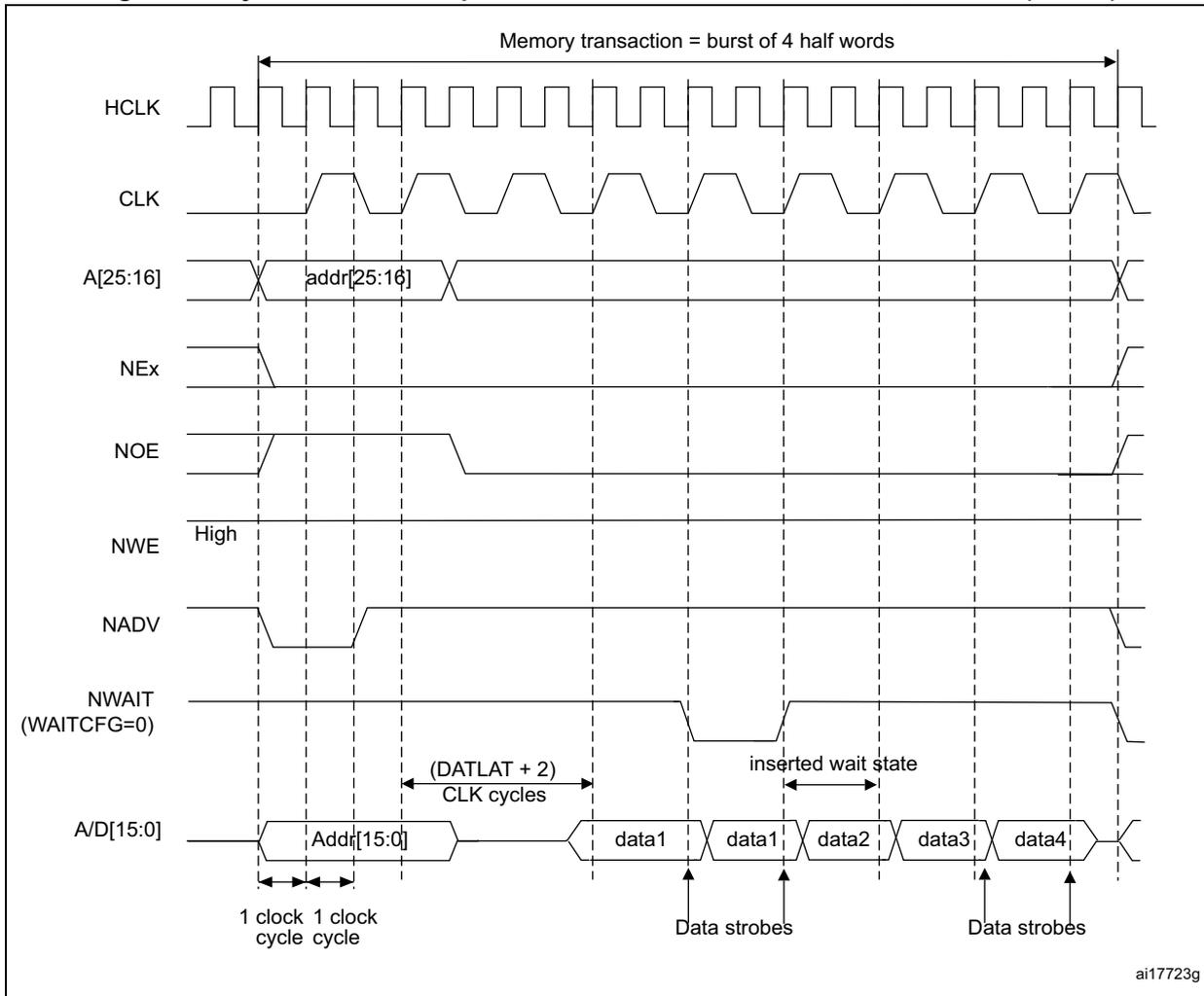 Timing diagram for synchronous multiplexed read mode. It shows signals HCLK, CLK, A[25:16], NEx, NOE, NWE, NADV, NWAIT, and A/D[15:0] over time. A memory transaction is shown as a burst of 4 half words (data1, data2, data3, data4). Addressing starts with addr[25:16] and Add[15:0]. Data strobes are indicated for the data burst. An inserted wait state is shown between data1 and data2. The diagram is labeled ai17723g.