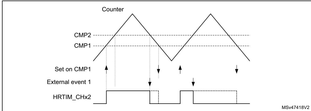 Timing diagram for Figure 235 showing external event management in up-down counting mode. The diagram includes a 'Counter' (triangle wave), 'CMP2' and 'CMP1' (dashed lines), 'Set on CMP1' (upward arrow), 'External event 1' (downward arrows), and 'HRTIM_CHx2' (square wave). The counter starts at 0, ramps up, and when it reaches the CMP1 threshold, a 'Set on CMP1' event occurs. The counter continues to ramp up to a peak and then ramps down. When it reaches the CMP1 threshold again, an 'External event 1' occurs, which shortens the pulse on HRTIM_CHx2. The counter continues to ramp down to 0 and then ramps up again. The HRTIM_CHx2 signal is high when the counter is between the CMP1 and CMP2 thresholds and low otherwise. The diagram is labeled MSv47418V2.