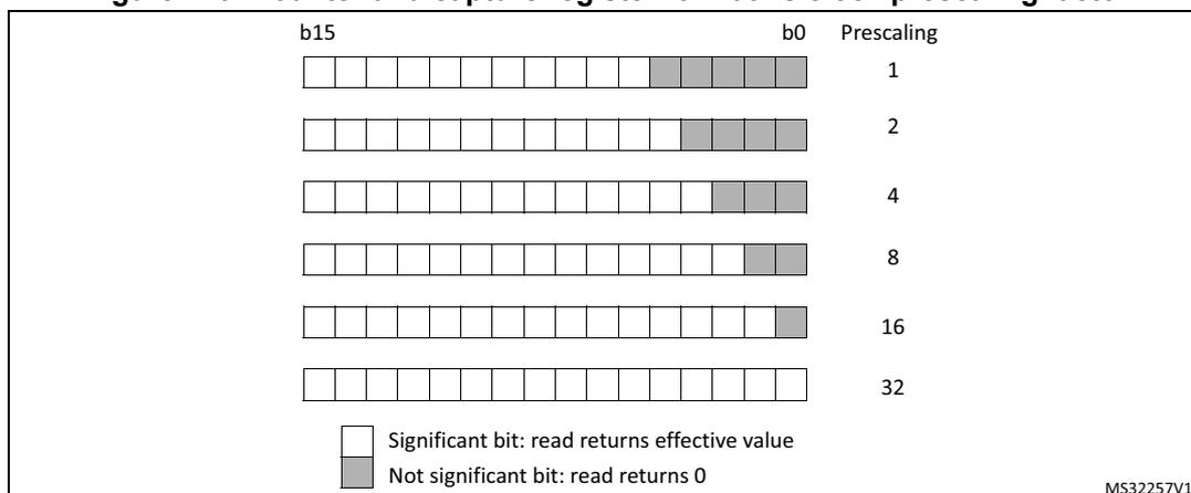 Diagram showing the bit format of a 16-bit counter and capture register for different prescaling factors (1, 2, 4, 8, 16, 32). The diagram shows 16 bits (b15 to b0) for each prescaling factor. Bits are shaded grey if they are significant (read returns effective value) and white if they are not significant (read returns 0). For prescaling 1, all 16 bits are significant. As the prescaling factor increases, the number of significant bits decreases: 15 bits for 2, 14 bits for 4, 13 bits for 8, 12 bits for 16, and 11 bits for 32. The least significant bits (the rightmost bits) are not significant for prescaling factors greater than 1.