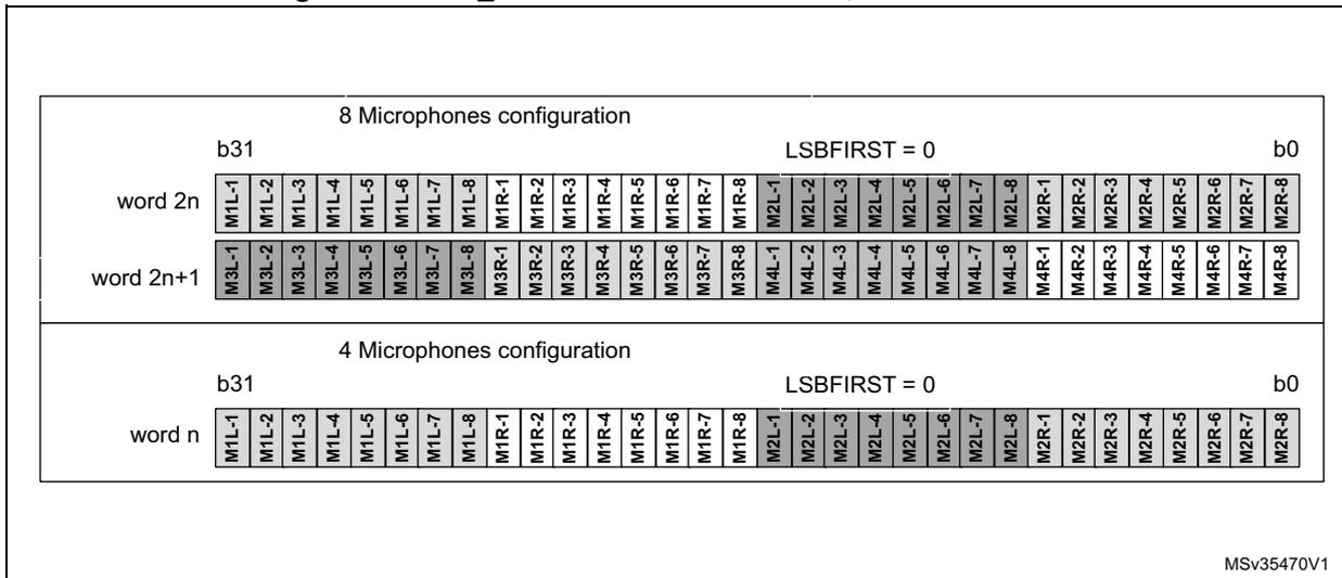 Diagram showing SAI_ADR format in TDM mode with 32-bit slot width for 8 and 4 microphone configurations. It shows the bit layout for consecutive words (word 2n, word 2n+1, word n) with labels for bits b31 and b0, and LSBFIRST = 0. The 8-microphone configuration shows interleaved data for 8 microphones across two words, while the 4-microphone configuration shows data for 4 microphones in a single word.