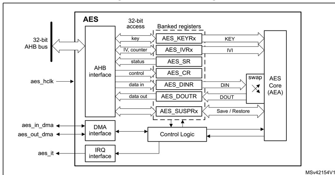 Figure 182. AES block diagram. The diagram shows the internal architecture of the AES peripheral. On the left, a 32-bit AHB bus connects to an AHB interface. The AHB interface is connected to a set of 'Banked registers' (AES_KEYRx, AES_IVRx, AES_SR, AES_CR, AES_DINR, AES_DOUTR, AES_SUSPRx) and a 'Control Logic' block. The registers are accessed via 32-bit access signals: key, IV, counter, status, control, data in, data out, and Save / Restore. The 'Control Logic' block is connected to the registers and to an 'IRQ interface' which outputs the aes_it signal. The 'Control Logic' also connects to a 'DMA interface' which handles aes_in_dma and aes_out_dma signals. The 'Banked registers' are connected to the 'AES Core (AEA)' block on the right. The connection between the registers and the AEA includes a 'swap' block for data in (DIN) and data out (DOUT) signals. The AEA block also receives KEY and IVI signals from the registers. The entire AES peripheral is clocked by aes_hclk.