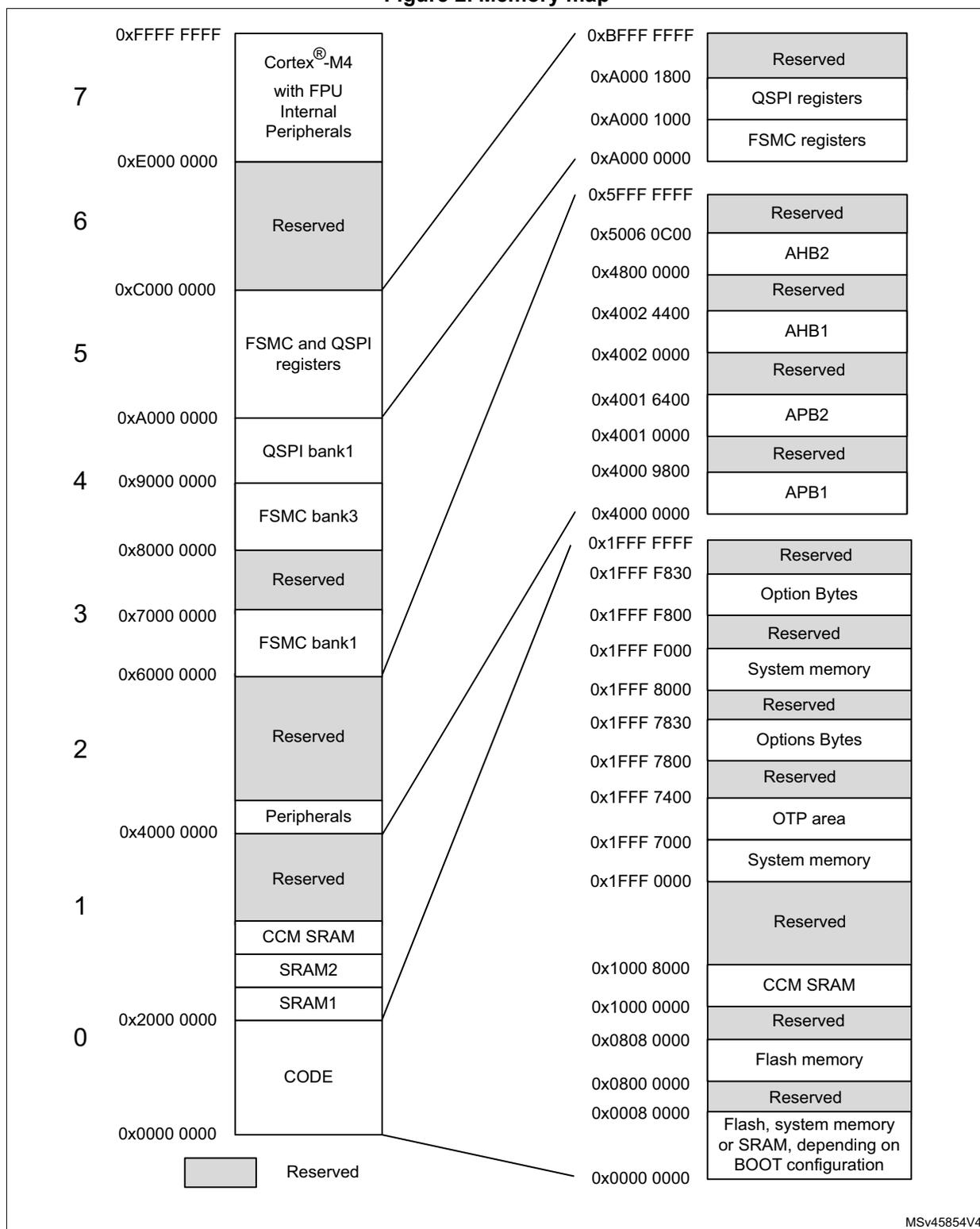 Memory map diagram showing address ranges from 0x0000 0000 to 0xFFFF FFFF. It is divided into two columns with various memory regions like CODE, SRAM1, SRAM2, CCM SRAM, Peripherals, Reserved, FSMC bank1, FSMC bank3, QSPI bank1, Cortex-M4 with FPU Internal Peripherals, AHB1, AHB2, APB1, APB2, QSPI registers, and FSMC registers. A legend at the bottom left indicates that grey blocks represent 'Reserved' memory.