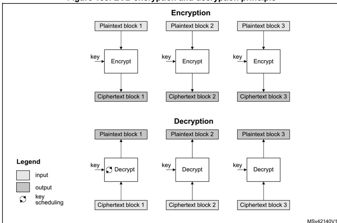 Diagram illustrating ECB encryption and decryption. The diagram is divided into two sections: Encryption and Decryption. In the Encryption section, three plaintext blocks (1, 2, and 3) are shown as input to three separate 'Encrypt' blocks. Each 'Encrypt' block also receives a 'key' as input. The outputs of these blocks are ciphertext blocks 1, 2, and 3. In the Decryption section, the same three ciphertext blocks (1, 2, and 3) are shown as input to three separate 'Decrypt' blocks. Each 'Decrypt' block also receives a 'key' as input. The outputs of these blocks are plaintext blocks 1, 2, and 3. A legend indicates that light gray boxes represent input, dark gray boxes represent output, and a circular arrow icon represents key scheduling. The diagram is labeled MSv42140V1.