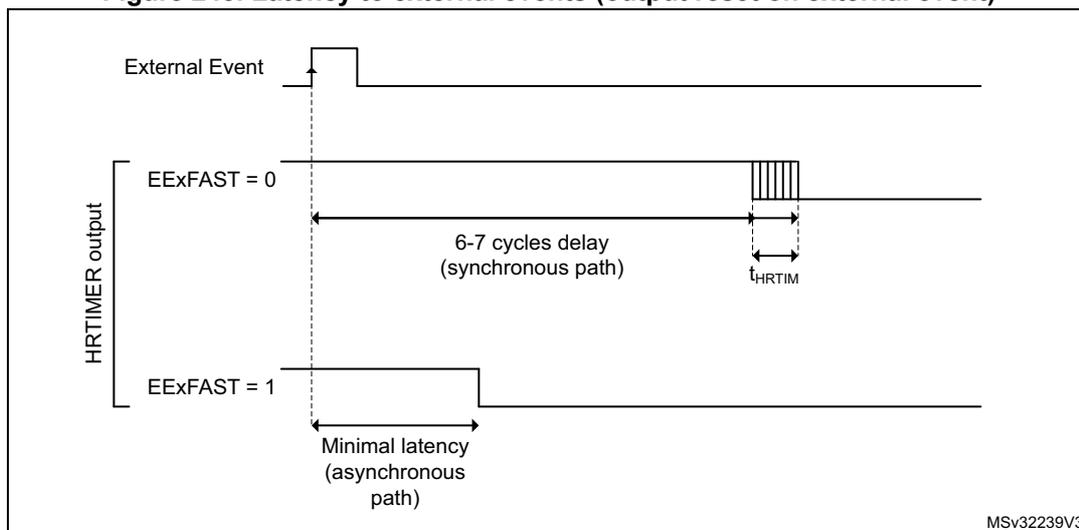 Timing diagram for Figure 245 showing latency to external events for output reset on external event. It compares synchronous (EExFAST=0) and asynchronous (EExFAST=1) paths. The synchronous path shows a 6-7 cycle delay. The asynchronous path shows minimal latency.