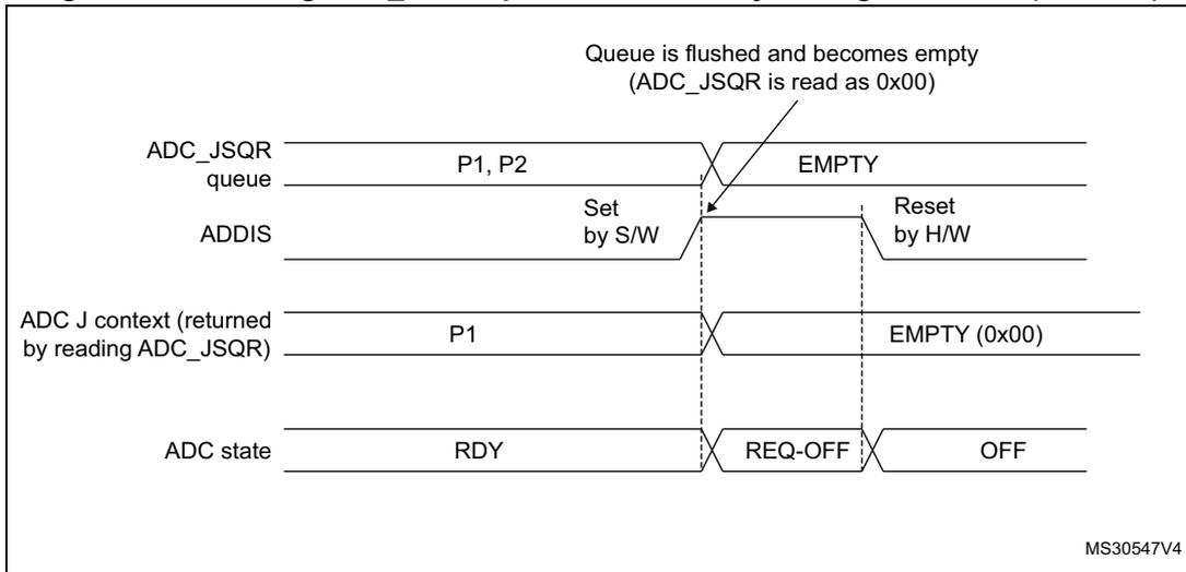 Timing diagram showing the effect of setting ADDIS = 1 on the ADC_JSQR queue. The diagram illustrates four signals over time: ADC_JSQR queue, ADDIS, ADC J context, and ADC state. The ADC_JSQR queue initially contains parameters P1 and P2. When ADDIS is set by software, the queue becomes empty (0x00). The ADC J context, returned by reading ADC_JSQR, initially contains P1 and becomes EMPTY (0x00) after the queue is flushed. The ADC state transitions from RDY to REQ-OFF and then to OFF.