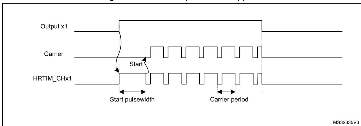 Timing diagram showing three waveforms: Output x1, Carrier, and HRTIM_CHx1. Output x1 is a high-level signal. Carrier is a square wave. HRTIM_CHx1 is the AND of Output x1 and Carrier. The diagram shows the 'Start pulsewidth' (the duration of the first pulse of HRTIM_CHx1) and the 'Carrier period' (the duration of one carrier cycle). A 'Start' label indicates the beginning of the pulse sequence. The diagram is labeled MS32335V3.